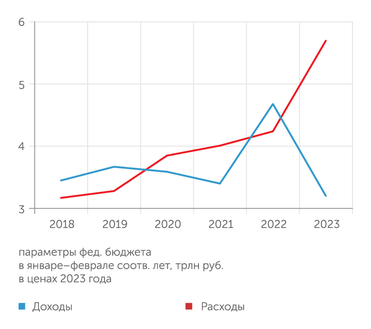 расчеты "Эксперта" по данным Минфина РФ и Росстата Дефицит бюджета в начале года определили как скачок расходов, так и провал доходов