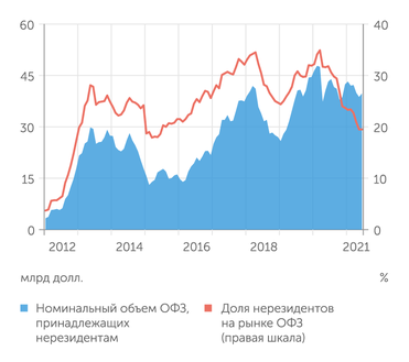 Банк России Доля нерезидентов на рынке ОФЗ упала до отметок лета 2015 года