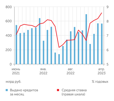 Банк России Выдачи ипотечных кредитов в марте 2023 года чуть снизились на фоне роста средней ставки