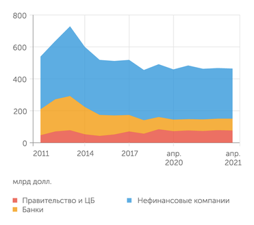 Банк России Совокупный внешний долг РФ незначительно снизился в первом квартале 2021 года