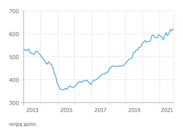 Банк России За семь лет после отказа от системных интервенций в поддержку рубля международные резервы РФ выросли почти вдвое