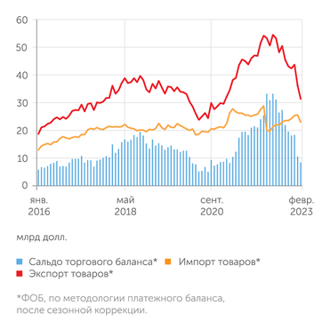 расчеты В.Бессонова (Центр развития НИУ ВШЭ) по данным Банка России Сальдо внешней торговли сократилось вчетверо против пикового уровня марта-июня 2022 г.
