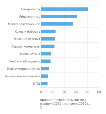 Росстат Среди Топ-10 товарных позиций с наибольшим ростом цен преобладают продукты питания