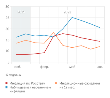 ООО «ФоМ», Банк России Инфляционные ожидания населения медленно снижаются вслед за фактической инфляцией