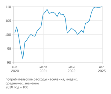 ЦМАП Население потребляет активнее, чем в 2021 году