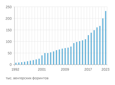 Центральное статистическое управление Венгрии ВВП на душу населения в Венгрии существенно вырос в 21-м веке
