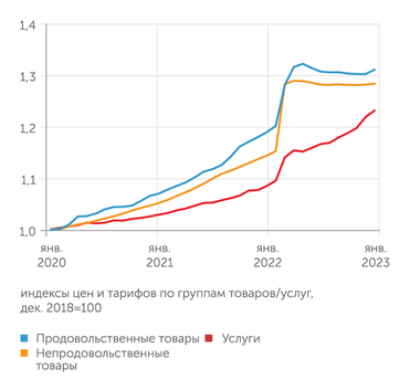 расчеты В.Бессонова (Центр развития НИУ ВШЭ) по данным Росстата Главным драйвером инфляции в последние месяцы являются тарифы на платные услуги