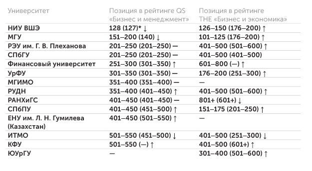 АЦ «Эксперт» по данным рейтинговых агентств QS и THE Университеты стран СНГ в топ-500 рейтингов QS и THE по менеджменту