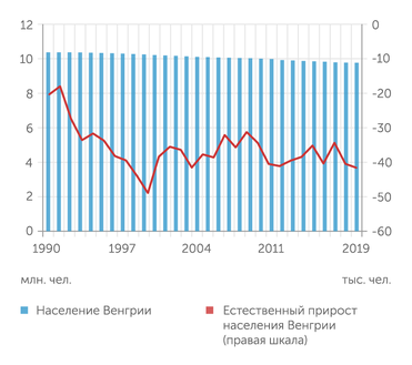 Центральное статистическое управление Венгрии Население Венгрии медленно, но постоянно сокращается