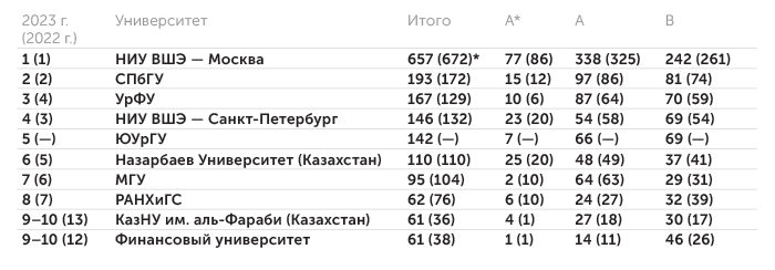 АЦ «Эксперт» по данным Scopus и ABDC (Австралийский совет бизнес-деканов, Аustralian Business Deans Council) за 2020–2022 гг. (на 12.05.2023) Топ-10 вузов по публикационной активности в области экономики и менеджмента