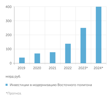 ОАО РЖД, СМИ Инвестиции в модернизацию Восточного полигона