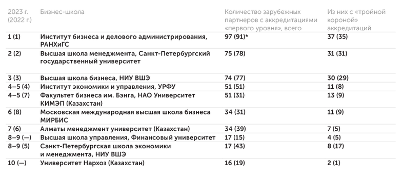 АЦ «Эксперт» по данным бизнес-школ Топ-10 бизнес-школ по количеству партнерств с зарубежными вузами, имеющими аккредитации «первого уровня»