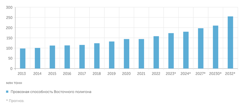 ОАО РЖД, СМИ Провозная способность Восточного полигона