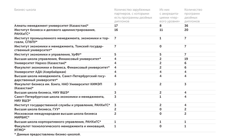 АЦ «Эксперт» Бизнес-школы, реализующие программы двойных дипломов с зарубежными вузами