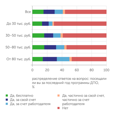 опрос Superjob Большинство из тех, кто повышает квалификацию, делают это за свой счет или выбирают бесплатные программы