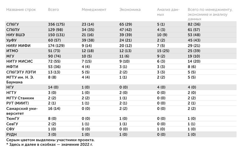 АЦ «Эксперт» по данным платформы «Открытое образование» Количество курсов, размещенных на платформе «Открытое образование»