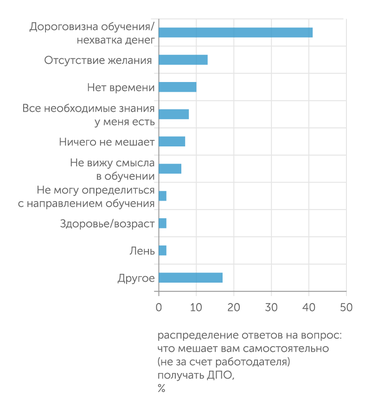 опрос Superjob Дороговизна образования и нехватка средств больше всего влияют на решение о повышении квалификации