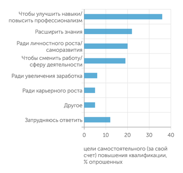 опрос Superjob Главные мотивы, по которым люди готовы платить за ДПО, – это совершенствование в профессии и саморазвитие