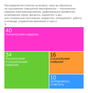 опрос Superjob Наиболее популярны программы повышения квалификации в области технических и бизнес-навыков