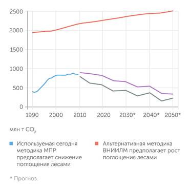 ИНП РАН Методики оценки поглощающей способности лесов России