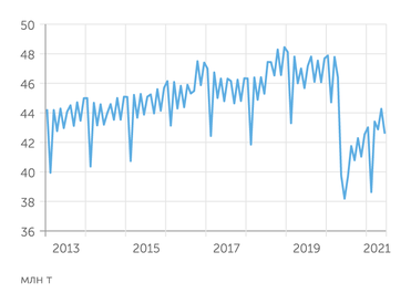 Минэнерго РФ Добыча нефти и конденсата в России
