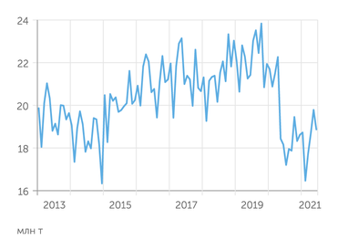 Минэнерго РФ Экспорт нефти из России