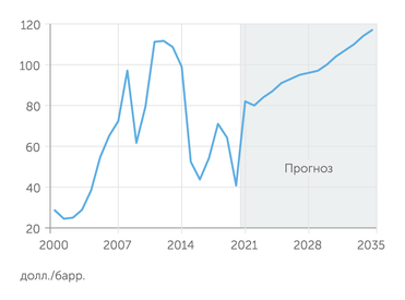 "Эксперт" на основе ВР, данных аналитиков Цены на нефть Brent