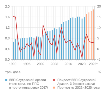 Всемирный банк Рост экономики Саудовской Аравии впечатляет, хотя темпы  довольно неровные