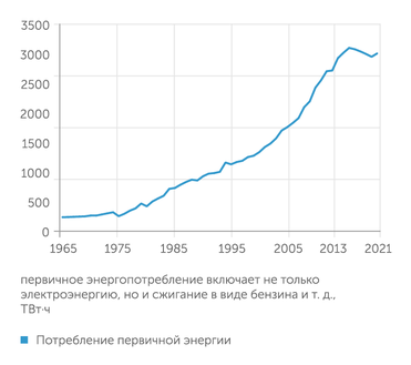 ourworldindata.org Первичное энергопотребление Саудовской Аравии вышло на плато
