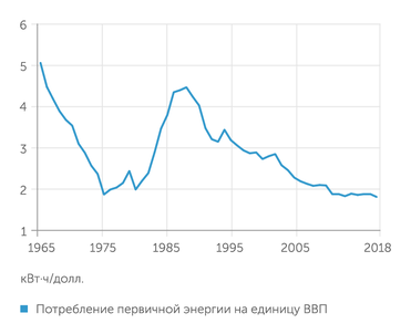 ourworldindata,org Это следствие роста энергоэффективности экономики Саудовской Аравии
