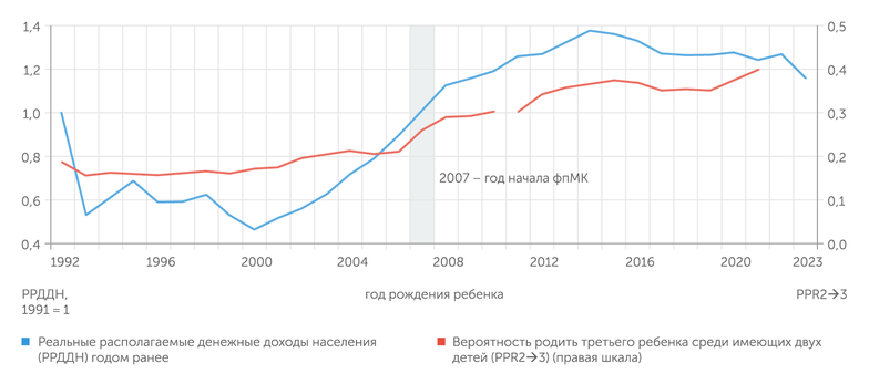расчеты Алексея Ракши В России решение родить третьего ребенка сильно зависит от динамики доходов семьи …