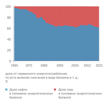 ourworldindata.org Саудовская Аравия переходит с нефти на газ
