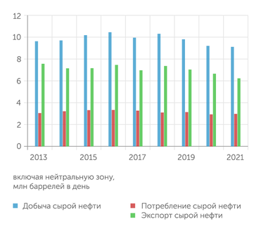 ОПЕК С 2017 года королевство добывает и экспортирует все меньше нефти