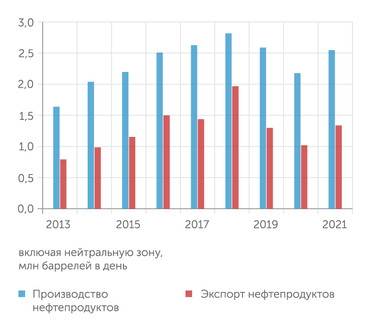 ОПЕК Производство и экспорт нефтепродуктов за 9 лет серьезно выросли, но пик пришелся на 2018 год