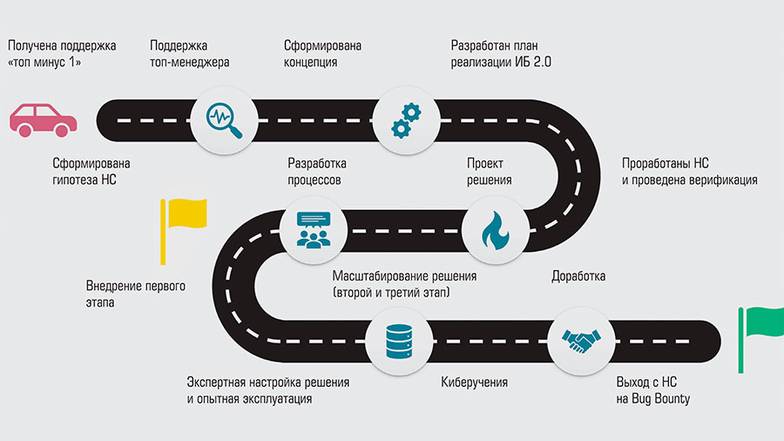  Путь достижения РКБ