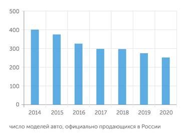 «Автостат» Модельное разнообразие на авторынке снизилось более чем на треть за 5 лет