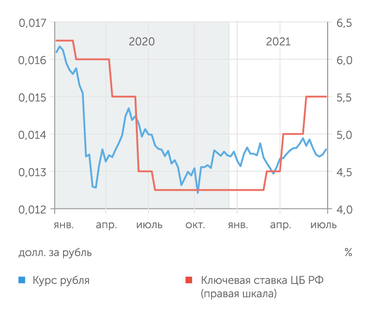 Банк России, finance.yahoo.com Рубль начал понемногу укрепляться