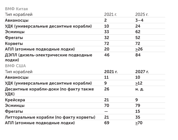 сводные данные автора Предполагаемое изменение потенциала флотов США и КНР