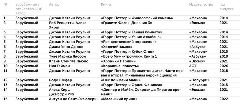 Российский книжный союз Топ-15 детской литературы в первой половине 2022 года. Всероссийский книжный рейтинг