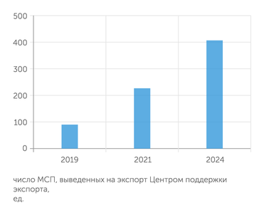 Стратегия развития Нижегородской области 407 МСП будет выведено на экспорт Центром поддержки экспорта к концу 2024 г.