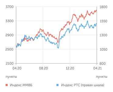 finam.ru Фондовый рынок