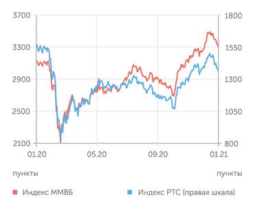 Finam.ru Фондовый рынок