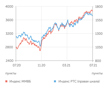 finam.ru Фондовый рынок