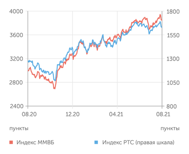 finam.ru Фондовый рынок