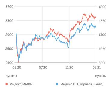 Finam.ru Фондовый рынок