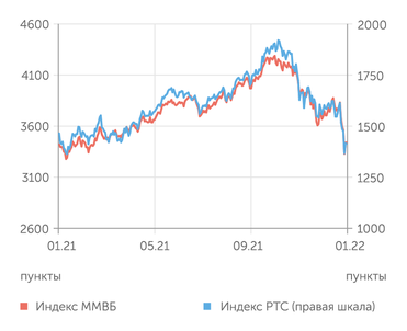 finam.ru Фондовый рынок