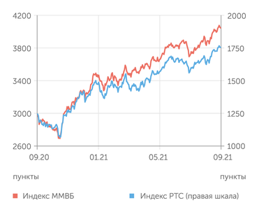 finam.ru Фондовый рынок