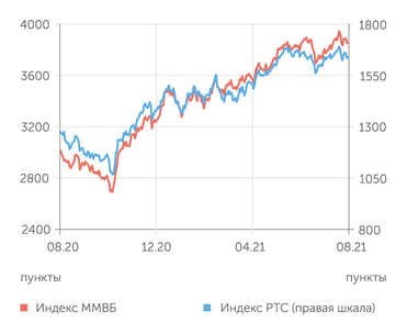 finam.ru Фондовый рынок