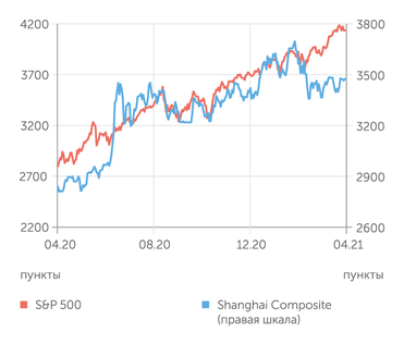 finam.ru S&P 500 и Shanghai Composite индексы