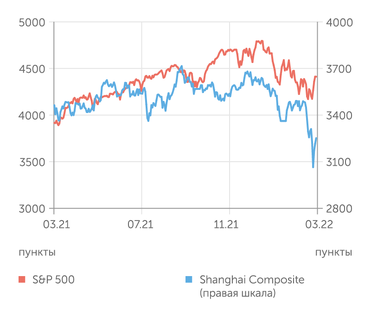 finam.ru S&P 500 и Shanghai Composite индексы